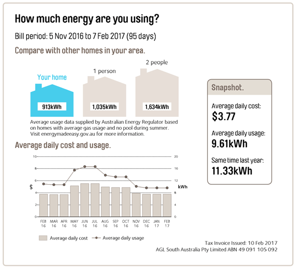 Determining your energy usage