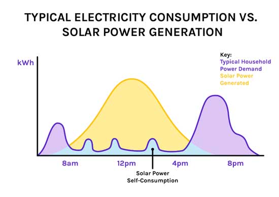Maximizing Savings with Solar Batteries in NSW